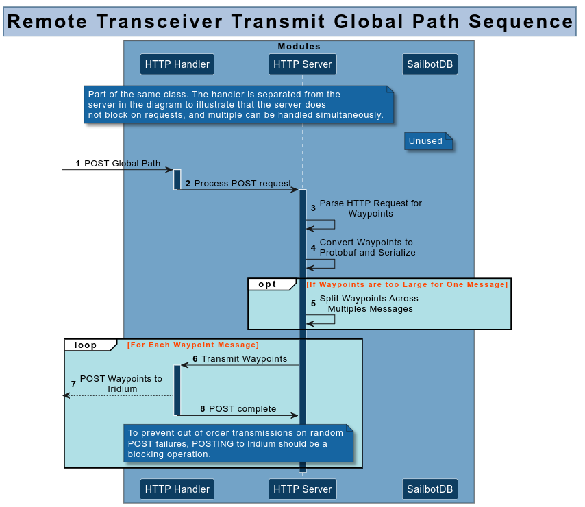 Remote Transceiver Workflow